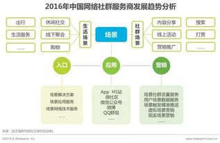 2016年中国网络社群研究报告 技术驱动下的社群生态演进与商业洞察